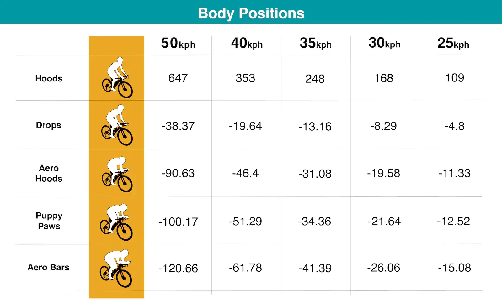 Power savings with body positions versus speed, by Silca.