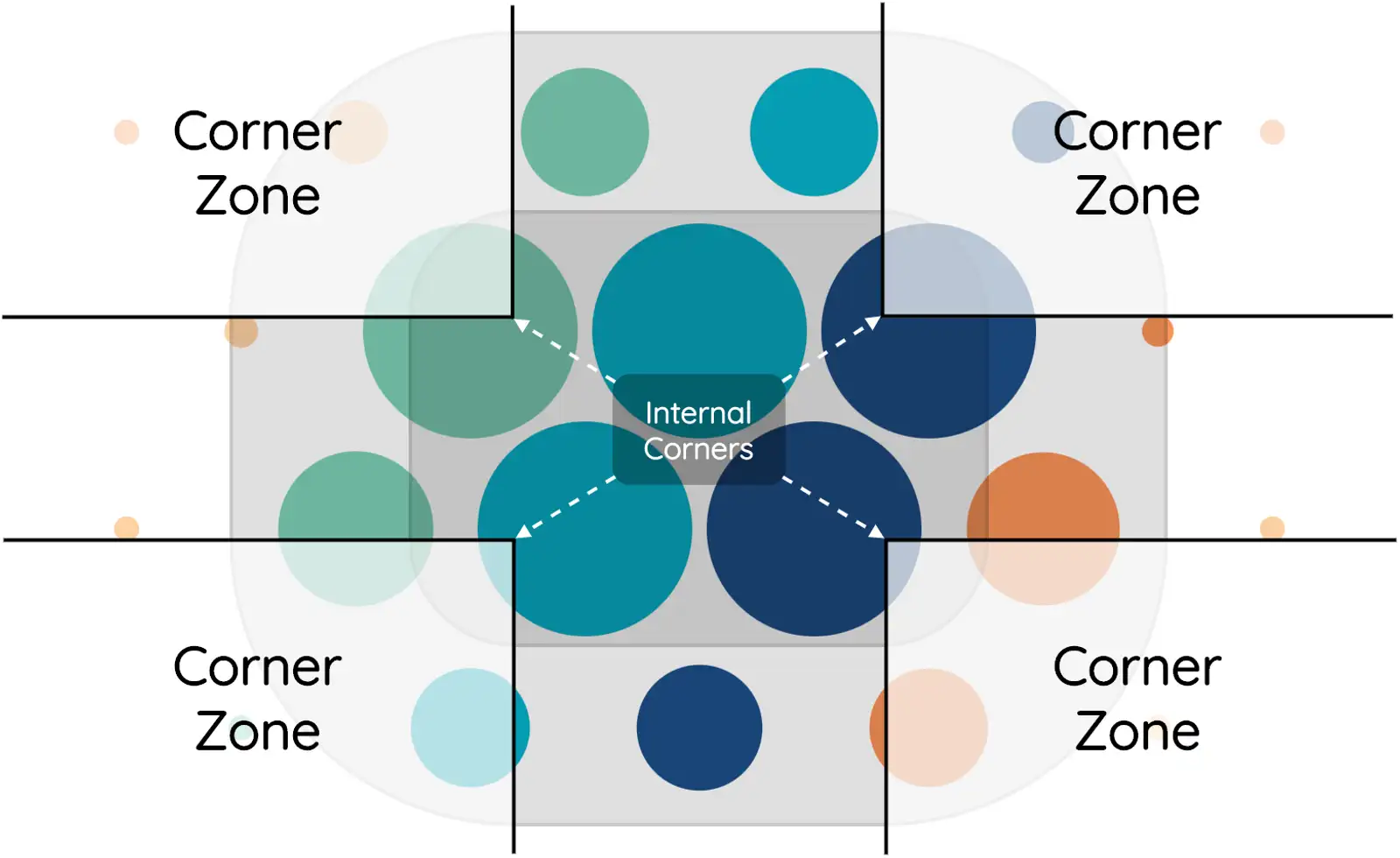 Corner Zones visualized over the graphic Bubble UI model